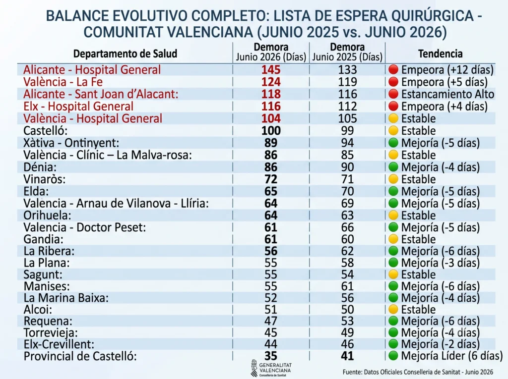 El mapa de las listas espera quirúrgica en la Comunitat Valenciana: la brecha de hasta 110 días entre hospitales en 2026 2 Gemini Generated Image 6xaehl6xaehl6xae