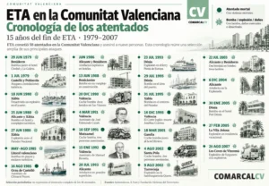 Cronologia de ETA en la Comunitat Valenciana 3