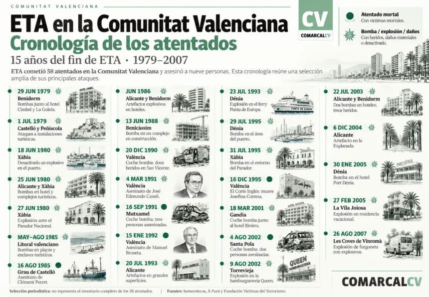 Cronologia de ETA en la Comunitat Valenciana 3