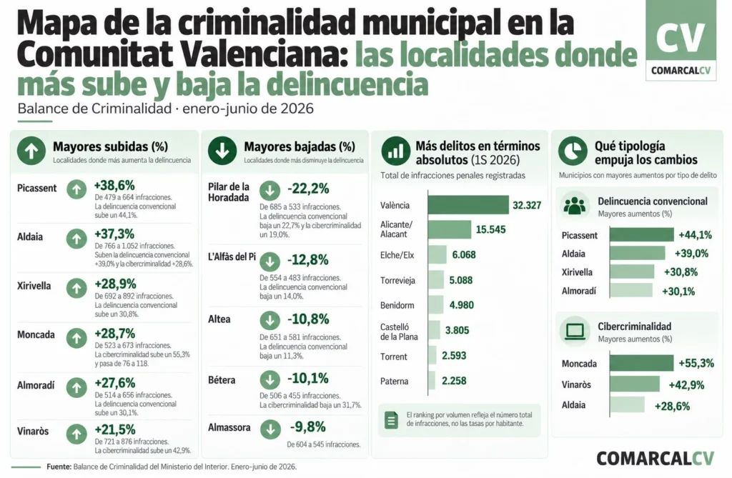 Mapa de la criminalidad en la Comunitat Valenciana: las localidades donde más sube y baja la delincuencia 2 WhatsApp Image 2026 10 21 at 13.27.50 2